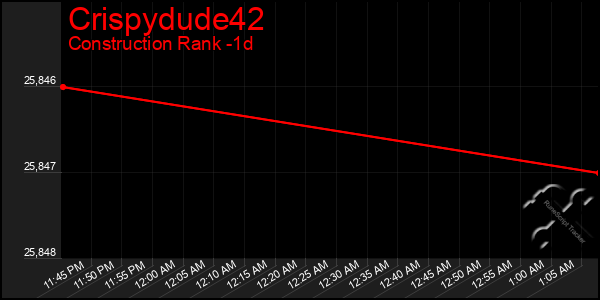 Last 24 Hours Graph of Crispydude42