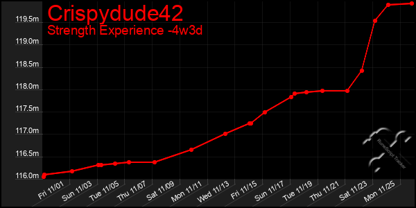 Last 31 Days Graph of Crispydude42