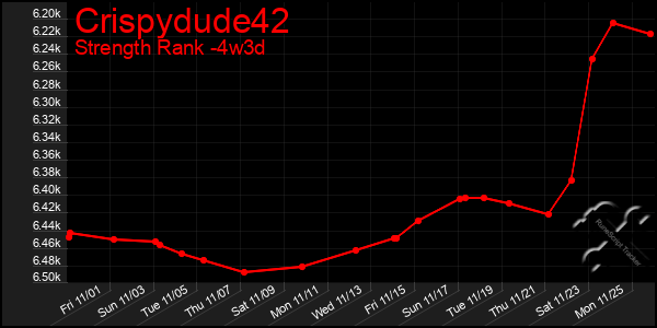 Last 31 Days Graph of Crispydude42