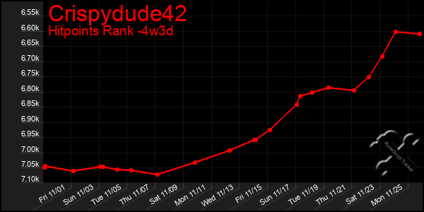 Last 31 Days Graph of Crispydude42