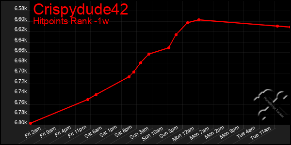 Last 7 Days Graph of Crispydude42