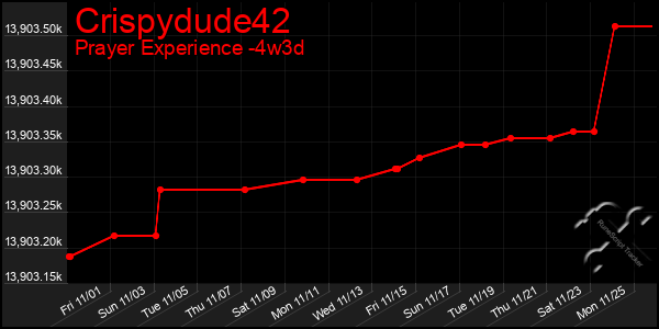 Last 31 Days Graph of Crispydude42