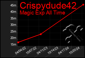 Total Graph of Crispydude42