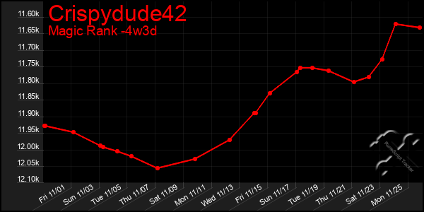 Last 31 Days Graph of Crispydude42