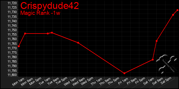 Last 7 Days Graph of Crispydude42