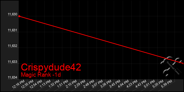 Last 24 Hours Graph of Crispydude42