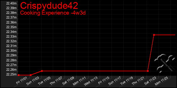 Last 31 Days Graph of Crispydude42