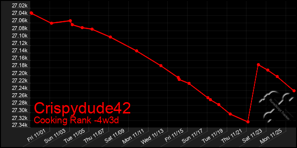 Last 31 Days Graph of Crispydude42