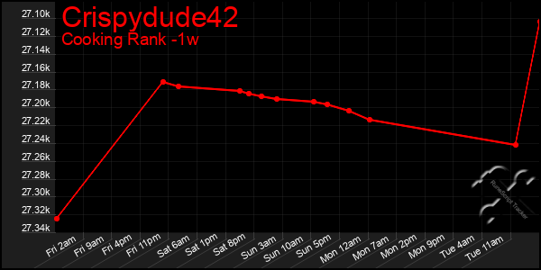 Last 7 Days Graph of Crispydude42