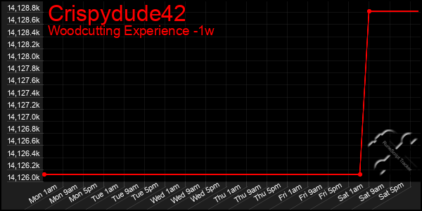 Last 7 Days Graph of Crispydude42