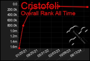 Total Graph of Cristofoli