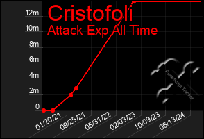 Total Graph of Cristofoli