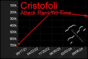 Total Graph of Cristofoli