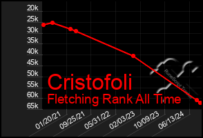 Total Graph of Cristofoli