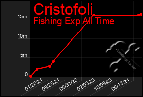 Total Graph of Cristofoli