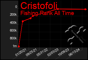 Total Graph of Cristofoli