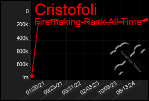 Total Graph of Cristofoli