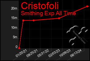 Total Graph of Cristofoli