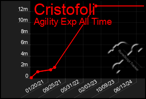 Total Graph of Cristofoli