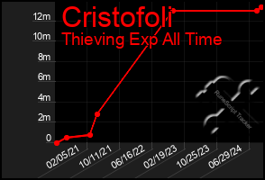 Total Graph of Cristofoli