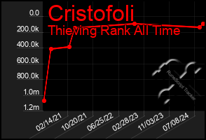 Total Graph of Cristofoli