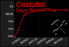 Total Graph of Cristofoli