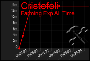 Total Graph of Cristofoli