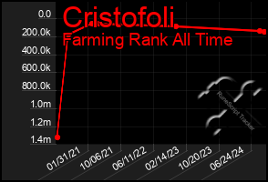 Total Graph of Cristofoli