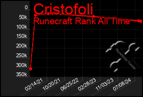 Total Graph of Cristofoli