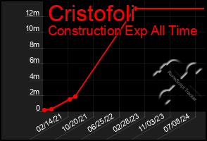 Total Graph of Cristofoli