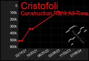 Total Graph of Cristofoli