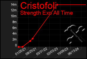 Total Graph of Cristofoli