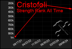 Total Graph of Cristofoli