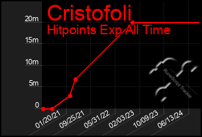 Total Graph of Cristofoli