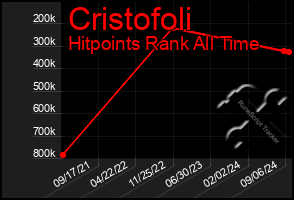 Total Graph of Cristofoli