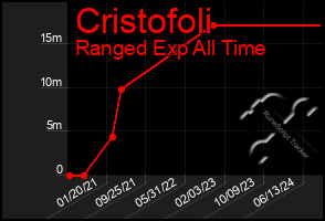 Total Graph of Cristofoli