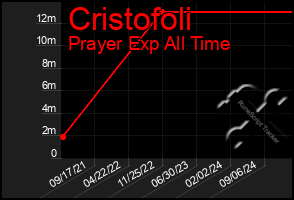 Total Graph of Cristofoli