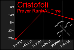 Total Graph of Cristofoli