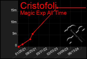 Total Graph of Cristofoli