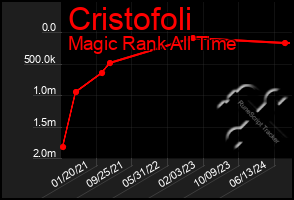 Total Graph of Cristofoli