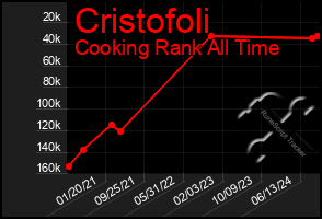 Total Graph of Cristofoli