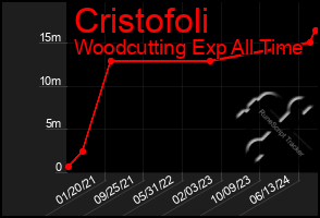 Total Graph of Cristofoli