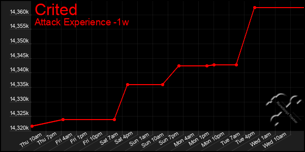 Last 7 Days Graph of Crited