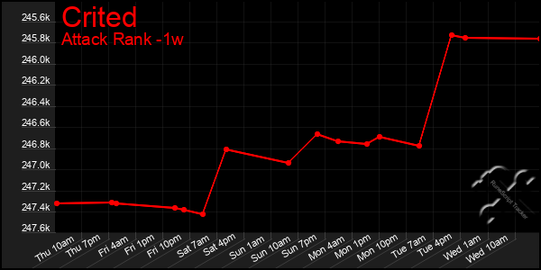 Last 7 Days Graph of Crited