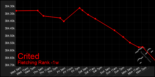 Last 7 Days Graph of Crited