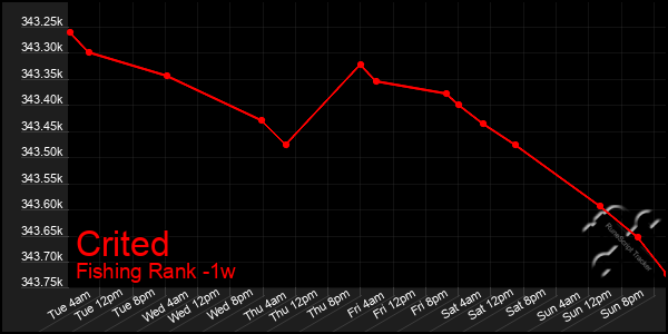 Last 7 Days Graph of Crited