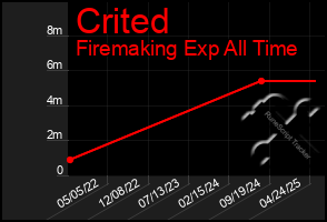 Total Graph of Crited