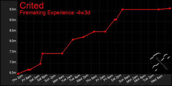 Last 31 Days Graph of Crited