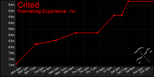 Last 7 Days Graph of Crited