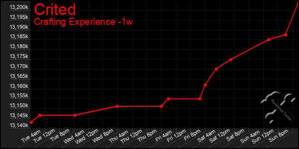 Last 7 Days Graph of Crited
